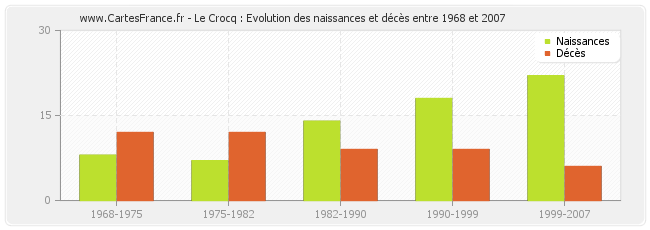 Le Crocq : Evolution des naissances et décès entre 1968 et 2007